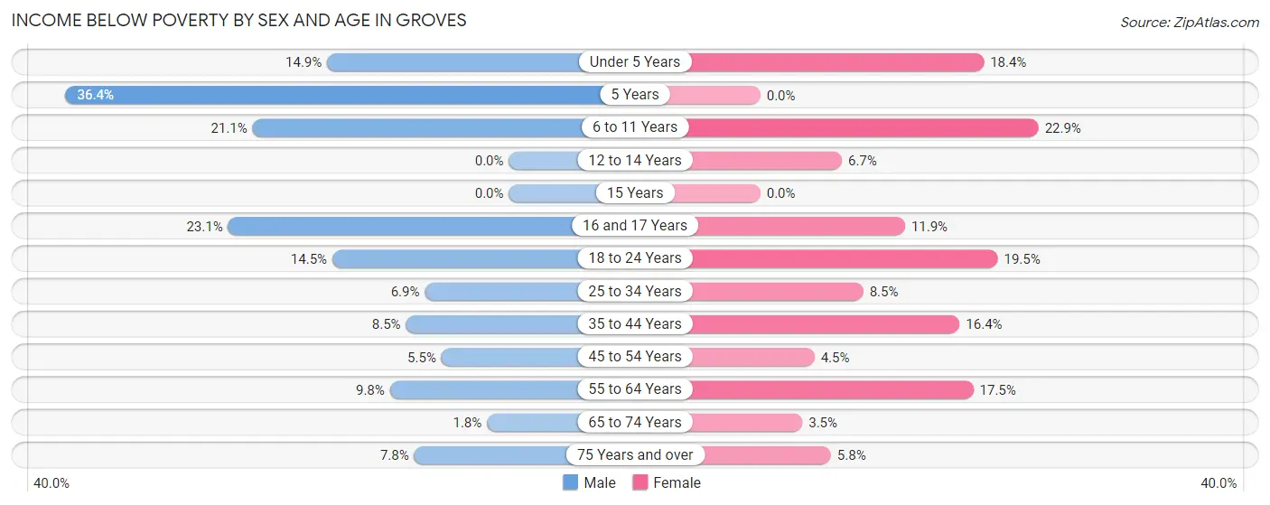 Income Below Poverty by Sex and Age in Groves