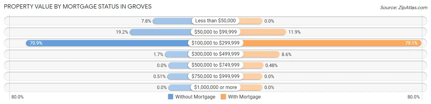 Property Value by Mortgage Status in Groves