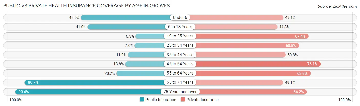 Public vs Private Health Insurance Coverage by Age in Groves