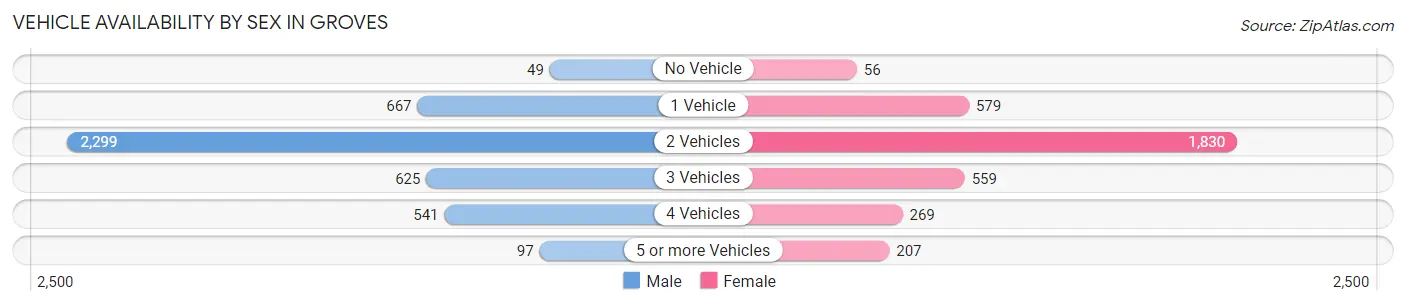 Vehicle Availability by Sex in Groves