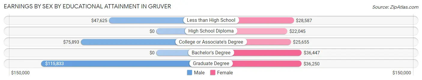 Earnings by Sex by Educational Attainment in Gruver