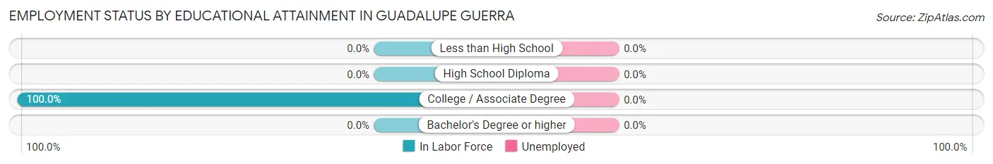 Employment Status by Educational Attainment in Guadalupe Guerra