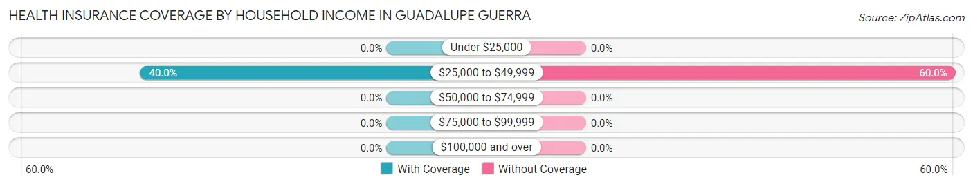 Health Insurance Coverage by Household Income in Guadalupe Guerra