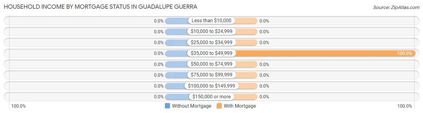 Household Income by Mortgage Status in Guadalupe Guerra
