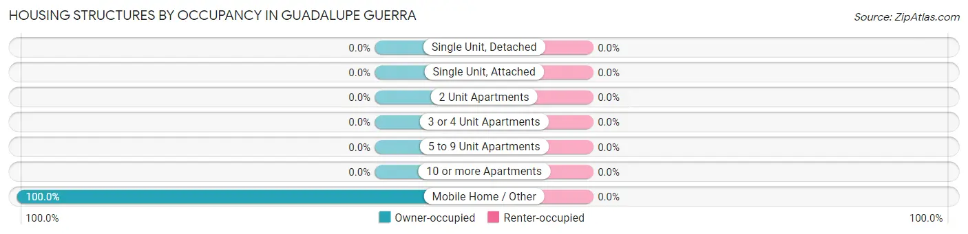 Housing Structures by Occupancy in Guadalupe Guerra