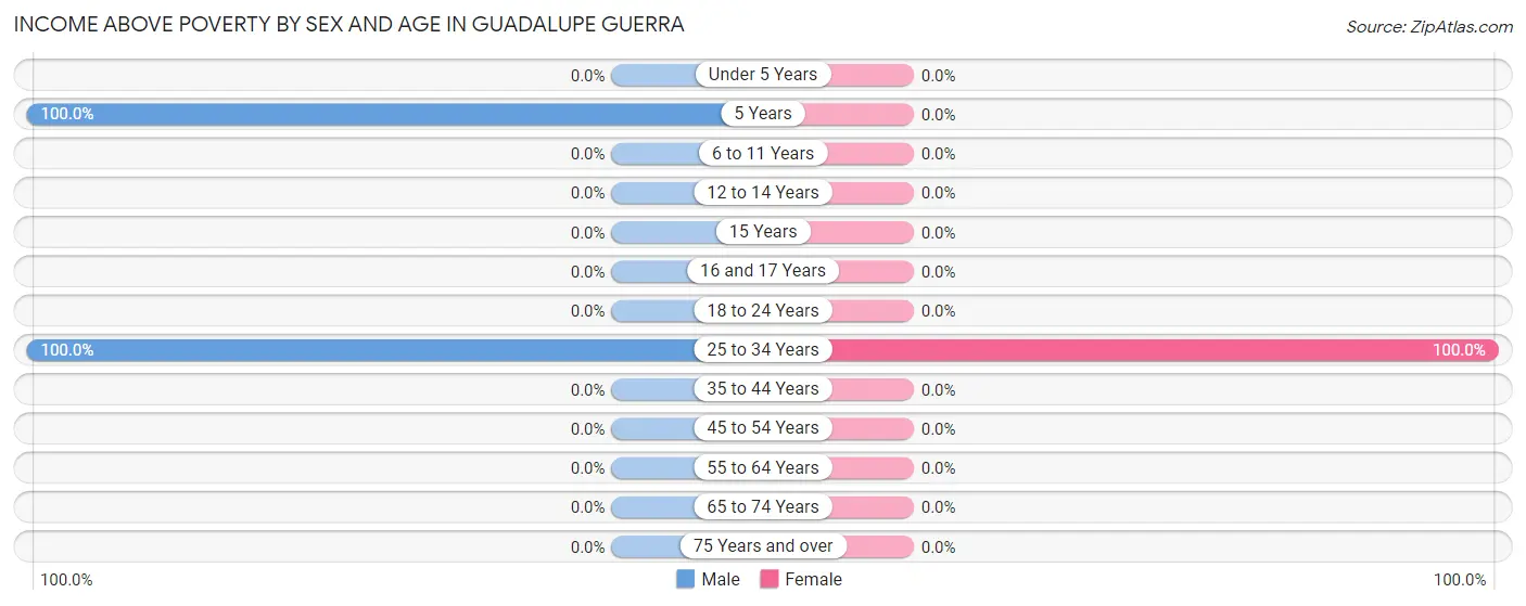 Income Above Poverty by Sex and Age in Guadalupe Guerra