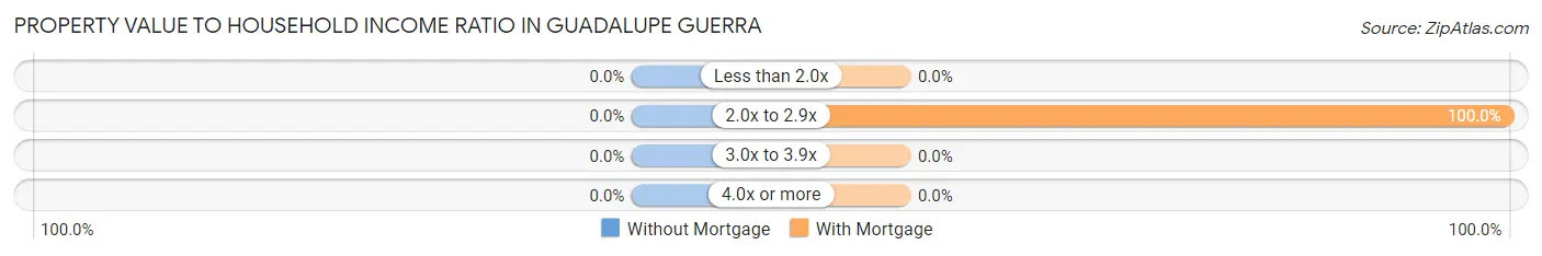 Property Value to Household Income Ratio in Guadalupe Guerra