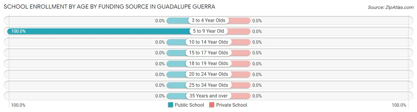School Enrollment by Age by Funding Source in Guadalupe Guerra
