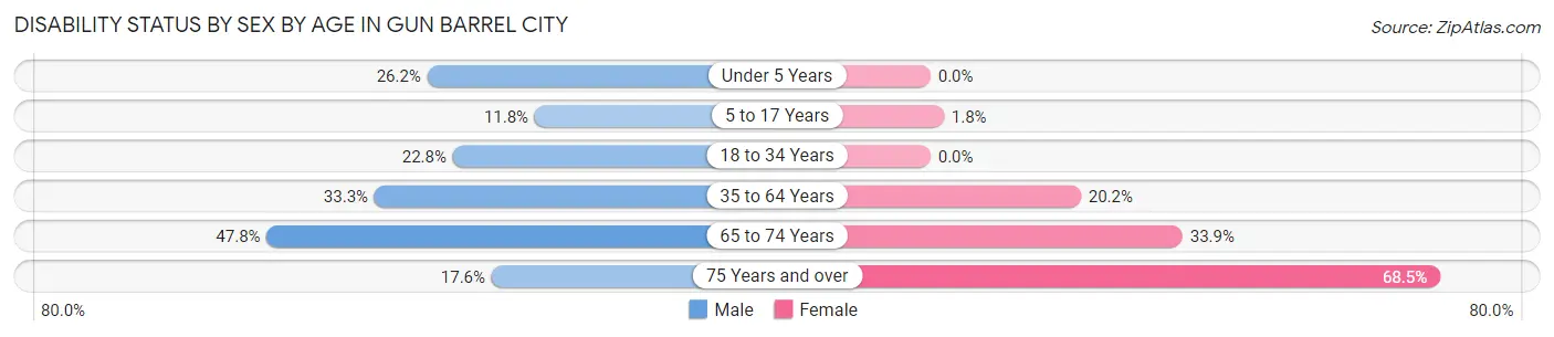 Disability Status by Sex by Age in Gun Barrel City