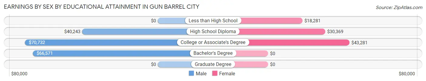 Earnings by Sex by Educational Attainment in Gun Barrel City