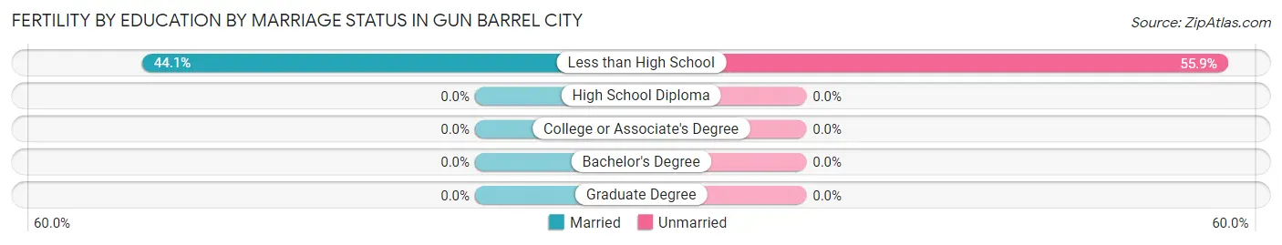 Female Fertility by Education by Marriage Status in Gun Barrel City