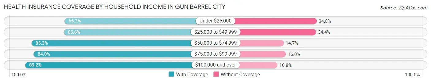 Health Insurance Coverage by Household Income in Gun Barrel City