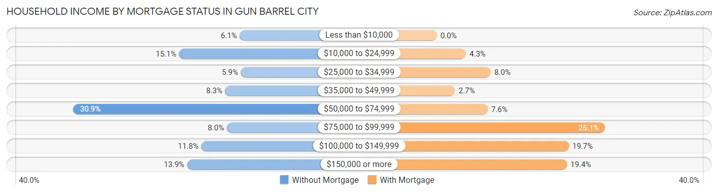 Household Income by Mortgage Status in Gun Barrel City