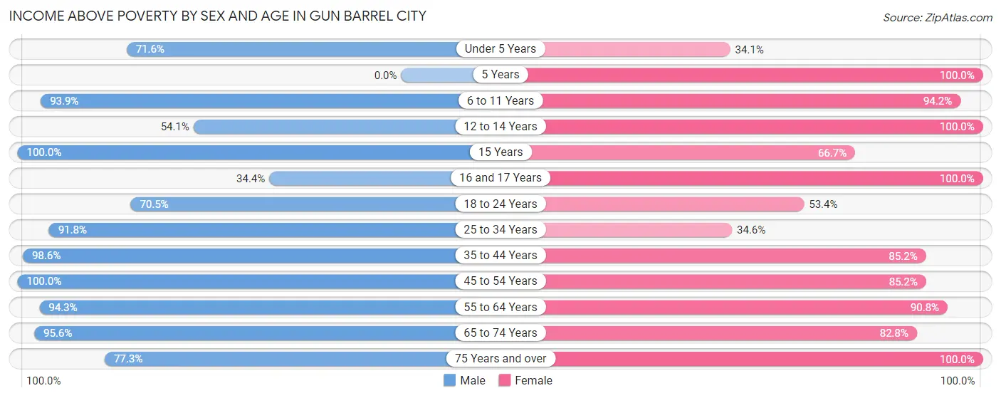 Income Above Poverty by Sex and Age in Gun Barrel City