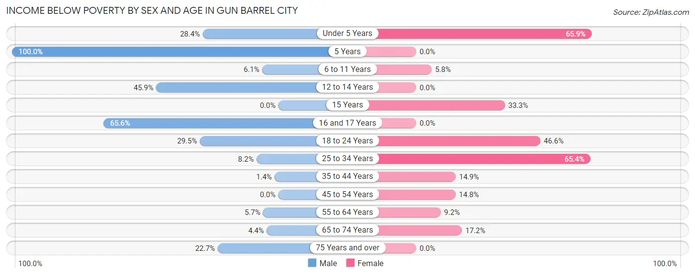 Income Below Poverty by Sex and Age in Gun Barrel City