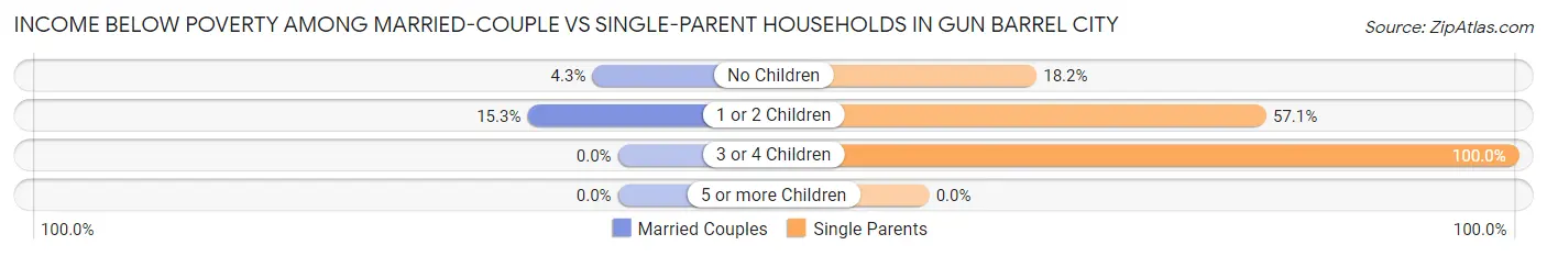Income Below Poverty Among Married-Couple vs Single-Parent Households in Gun Barrel City