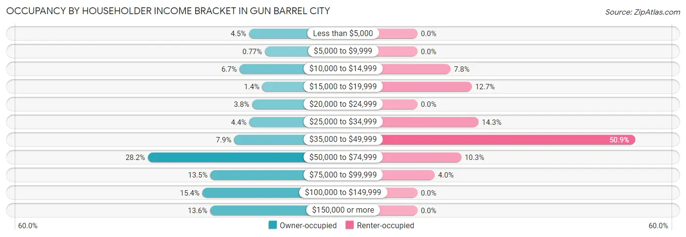 Occupancy by Householder Income Bracket in Gun Barrel City