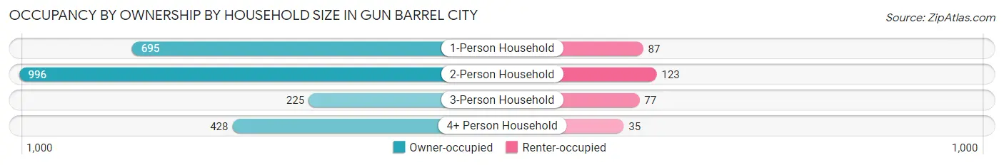 Occupancy by Ownership by Household Size in Gun Barrel City
