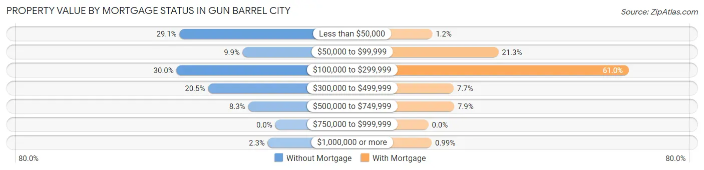 Property Value by Mortgage Status in Gun Barrel City