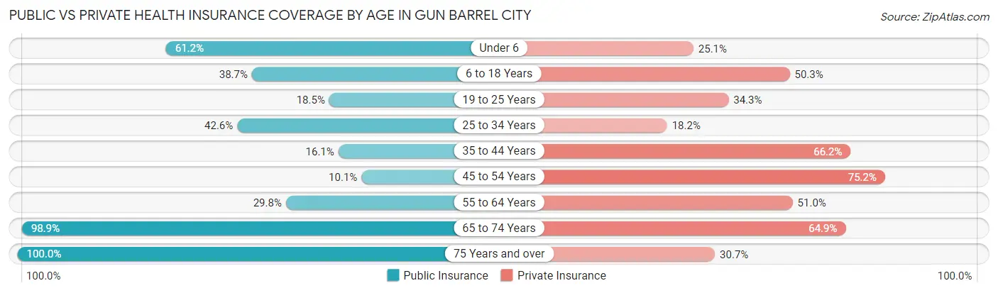 Public vs Private Health Insurance Coverage by Age in Gun Barrel City