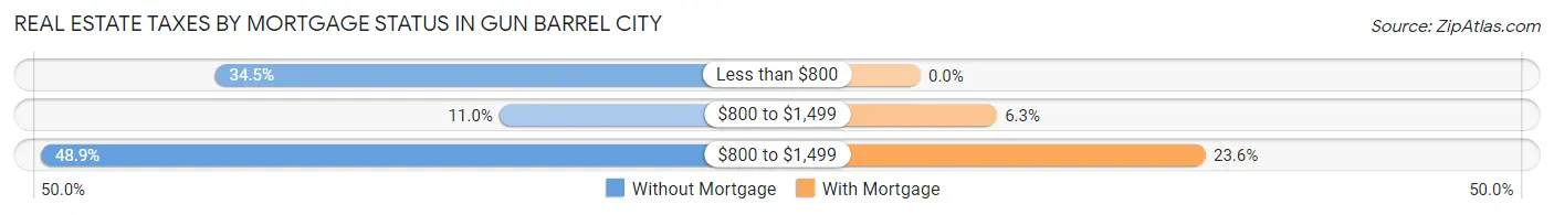 Real Estate Taxes by Mortgage Status in Gun Barrel City