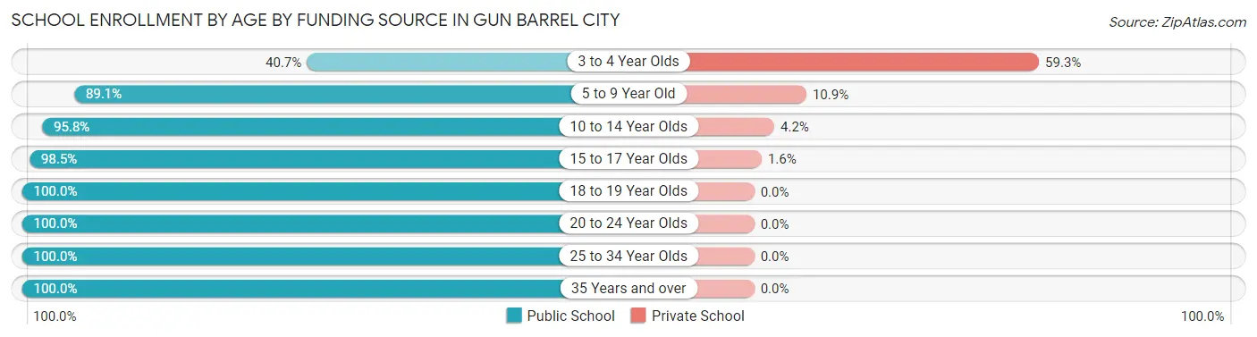 School Enrollment by Age by Funding Source in Gun Barrel City