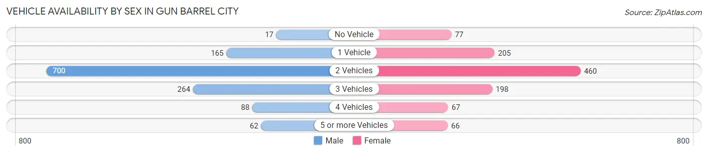Vehicle Availability by Sex in Gun Barrel City