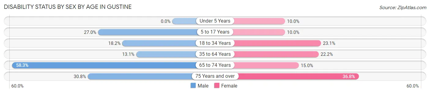 Disability Status by Sex by Age in Gustine