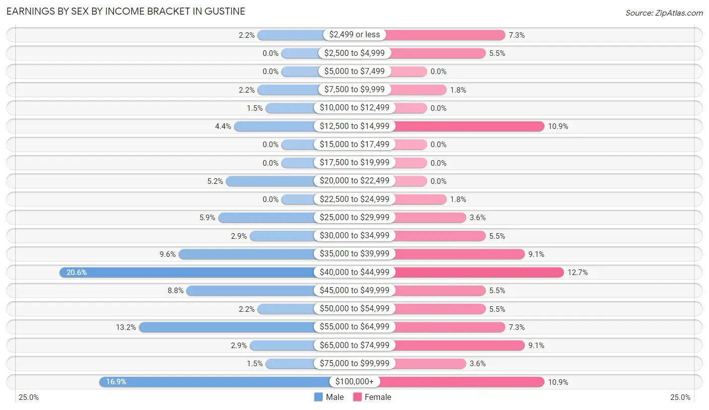 Earnings by Sex by Income Bracket in Gustine