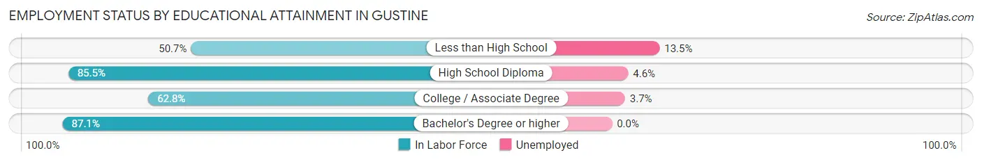 Employment Status by Educational Attainment in Gustine