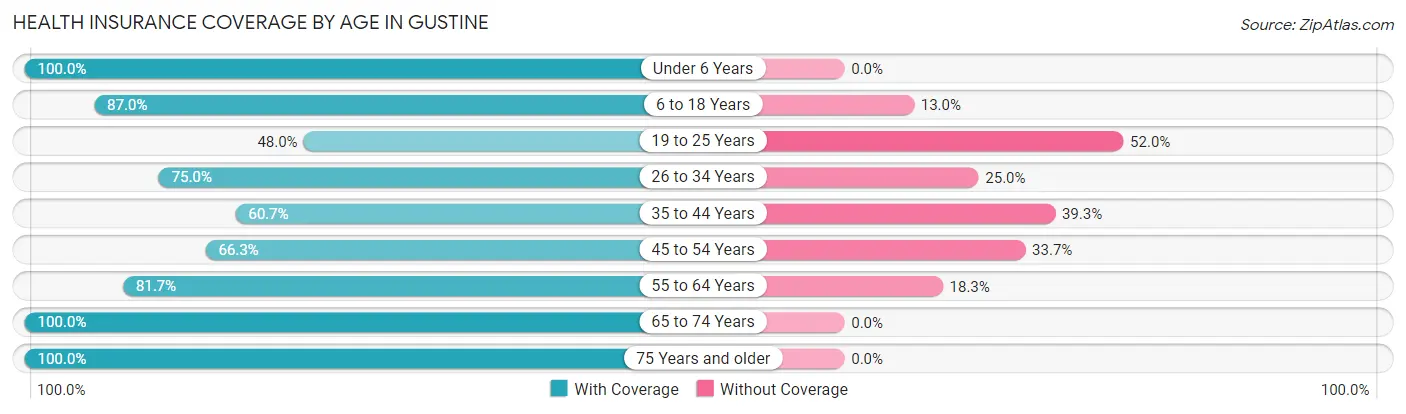 Health Insurance Coverage by Age in Gustine