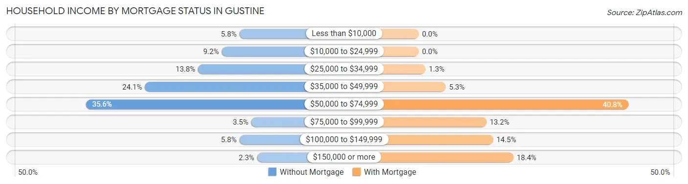 Household Income by Mortgage Status in Gustine