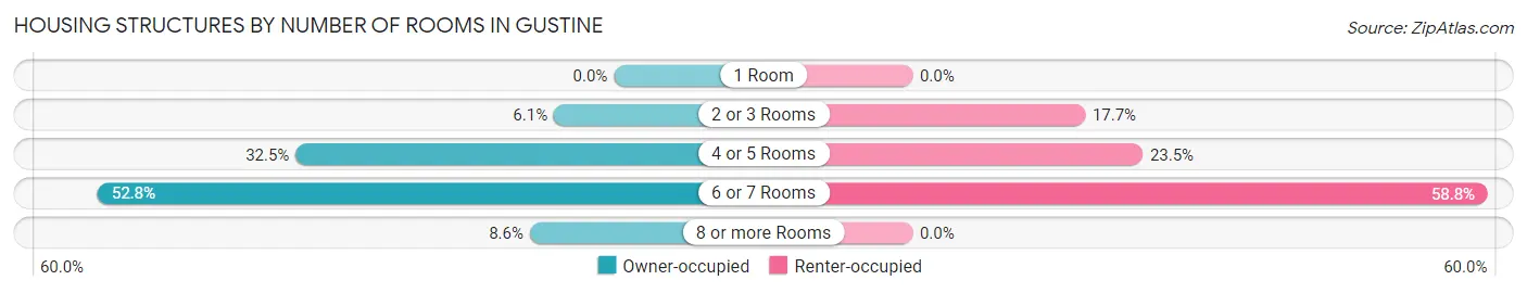 Housing Structures by Number of Rooms in Gustine