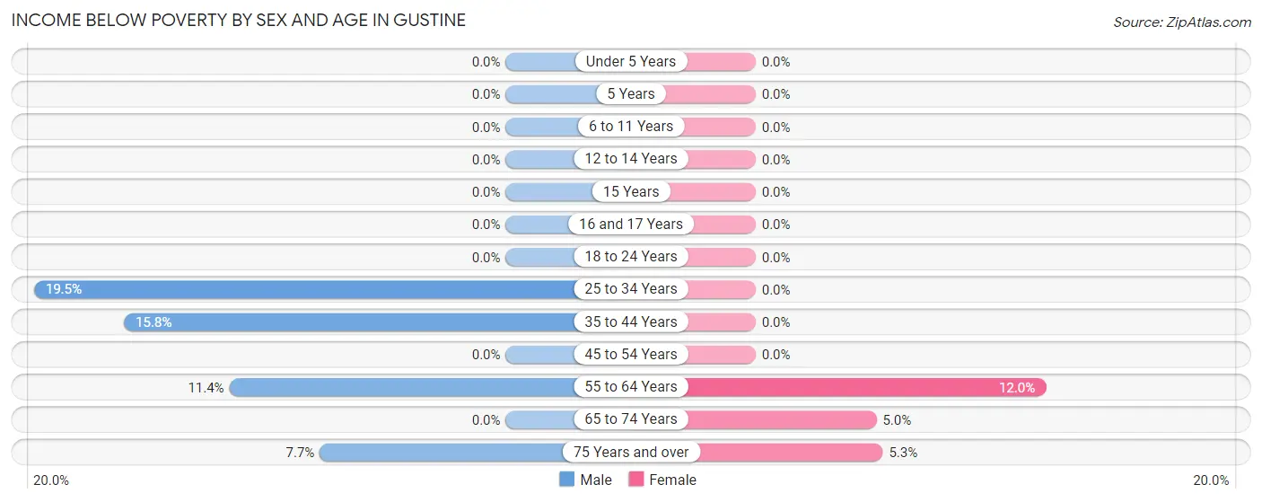 Income Below Poverty by Sex and Age in Gustine
