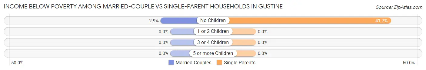 Income Below Poverty Among Married-Couple vs Single-Parent Households in Gustine
