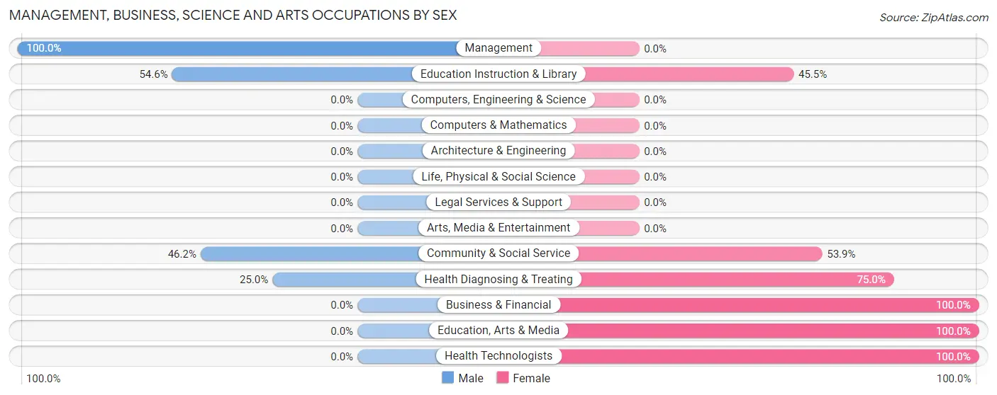 Management, Business, Science and Arts Occupations by Sex in Gustine