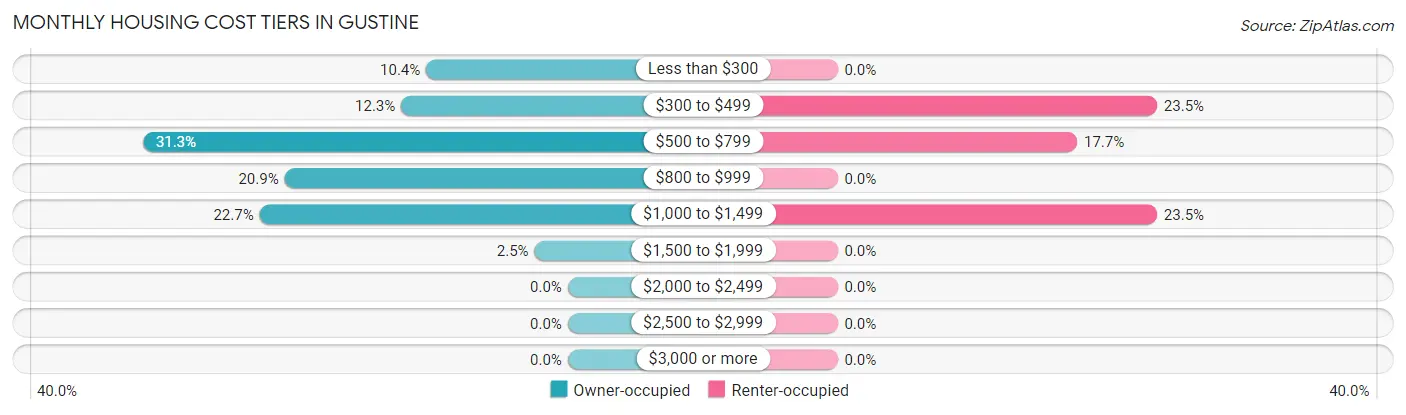 Monthly Housing Cost Tiers in Gustine
