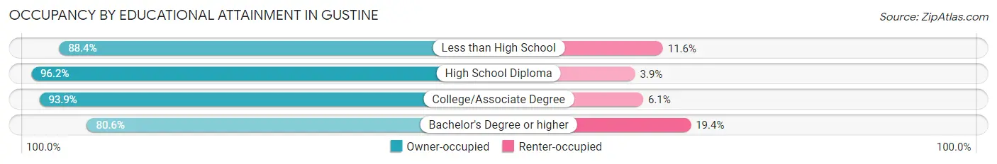 Occupancy by Educational Attainment in Gustine