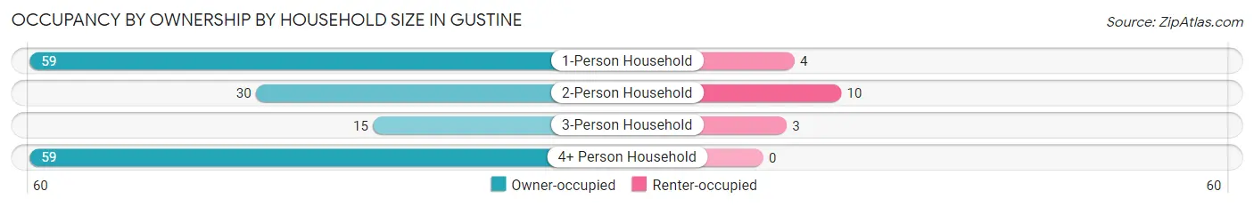 Occupancy by Ownership by Household Size in Gustine