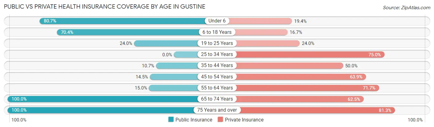 Public vs Private Health Insurance Coverage by Age in Gustine