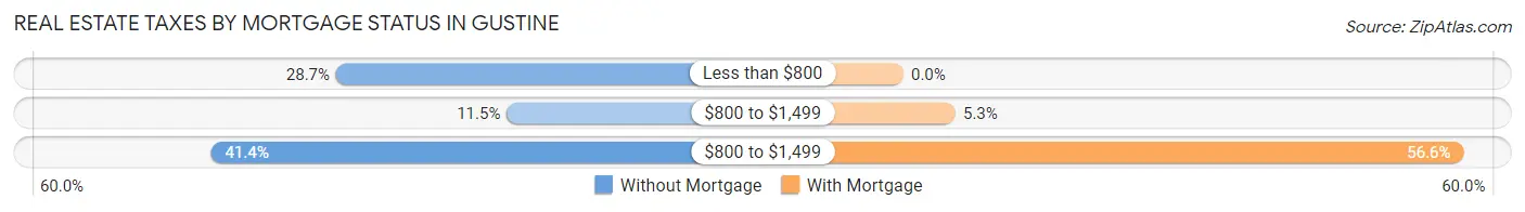 Real Estate Taxes by Mortgage Status in Gustine