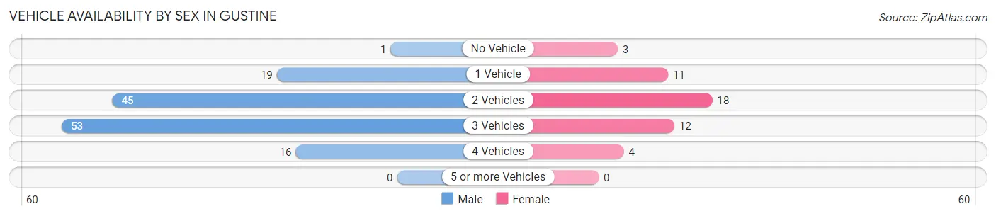 Vehicle Availability by Sex in Gustine