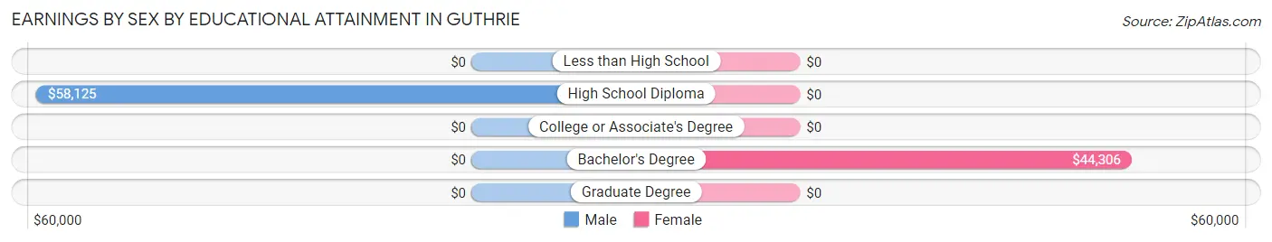 Earnings by Sex by Educational Attainment in Guthrie