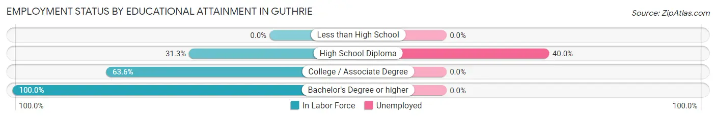 Employment Status by Educational Attainment in Guthrie