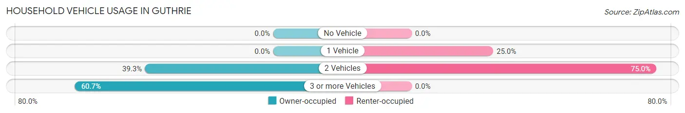 Household Vehicle Usage in Guthrie