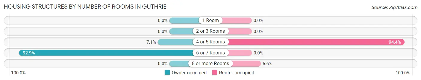 Housing Structures by Number of Rooms in Guthrie