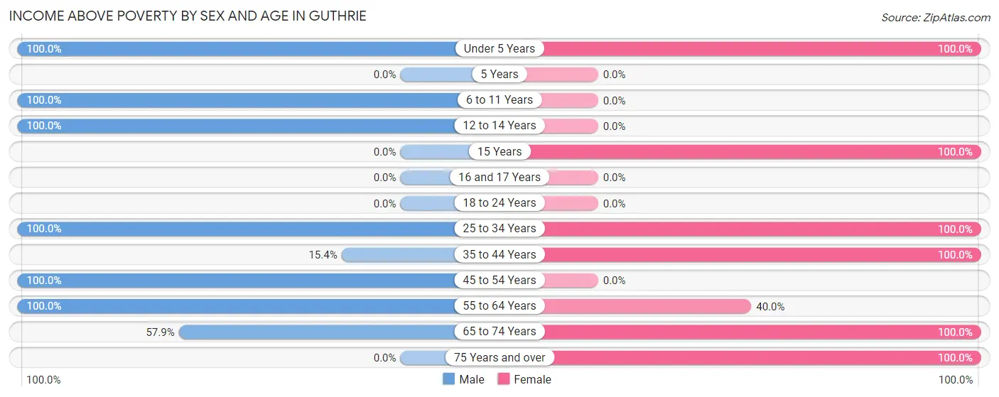 Income Above Poverty by Sex and Age in Guthrie