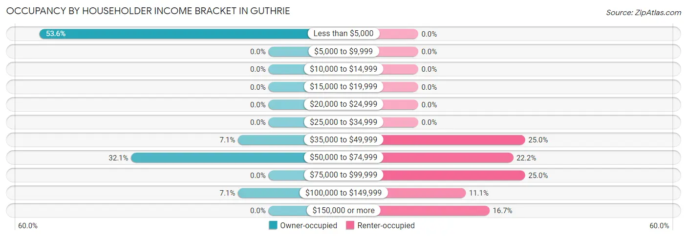 Occupancy by Householder Income Bracket in Guthrie