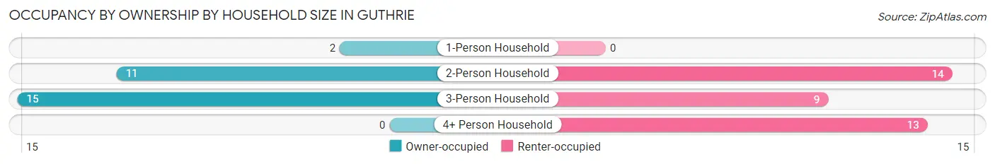 Occupancy by Ownership by Household Size in Guthrie