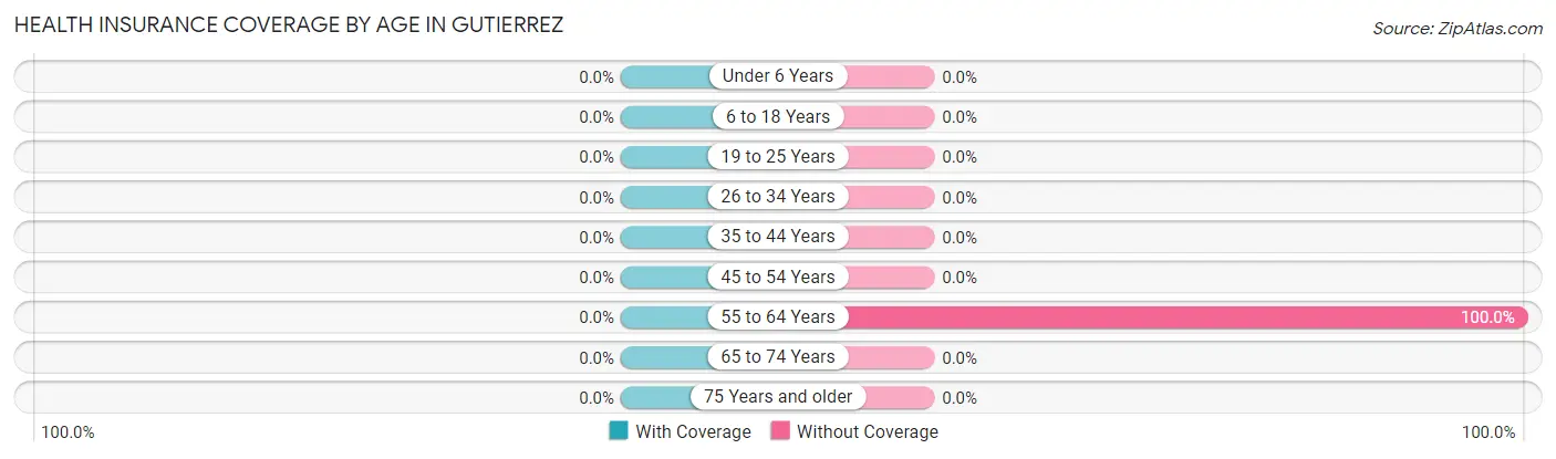 Health Insurance Coverage by Age in Gutierrez